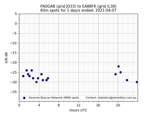 Scatter chart shows spots received from PA0GAB to ea8bfk during 24 hour period on the 60m band.