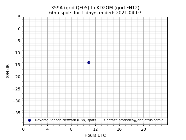 Scatter chart shows spots received from 359A to kd2om during 24 hour period on the 60m band.