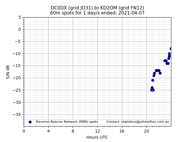 Scatter chart shows spots received from DC0DX to kd2om during 24 hour period on the 60m band.