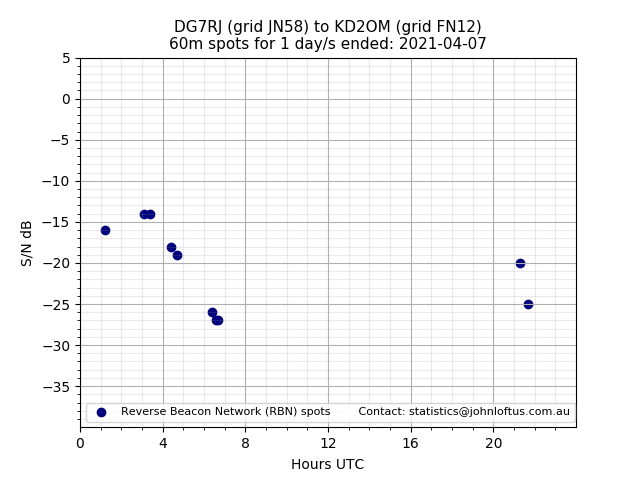 Scatter chart shows spots received from DG7RJ to kd2om during 24 hour period on the 60m band.