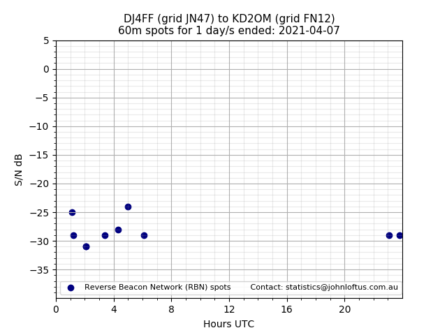 Scatter chart shows spots received from DJ4FF to kd2om during 24 hour period on the 60m band.