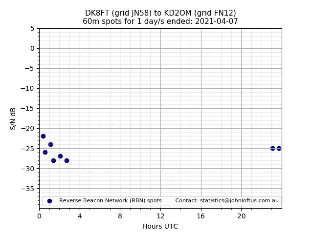 Scatter chart shows spots received from DK8FT to kd2om during 24 hour period on the 60m band.