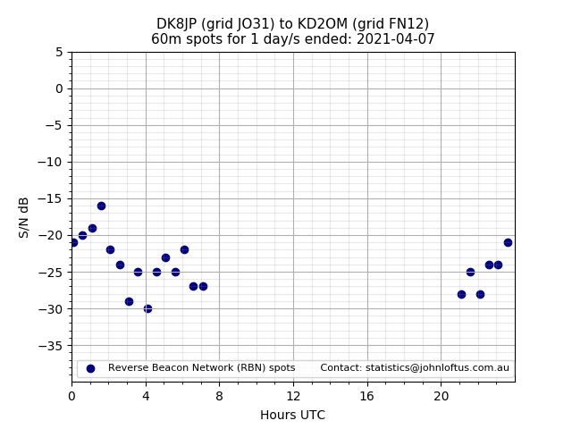 Scatter chart shows spots received from DK8JP to kd2om during 24 hour period on the 60m band.