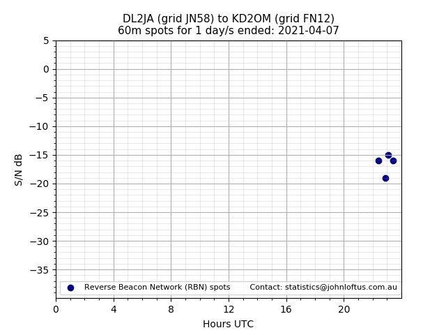 Scatter chart shows spots received from DL2JA to kd2om during 24 hour period on the 60m band.