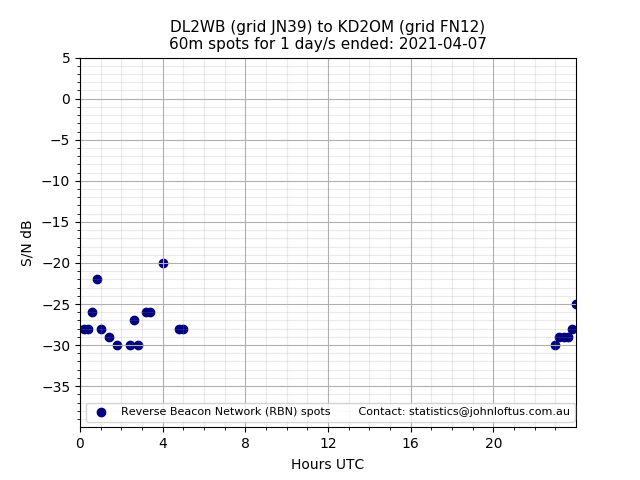 Scatter chart shows spots received from DL2WB to kd2om during 24 hour period on the 60m band.
