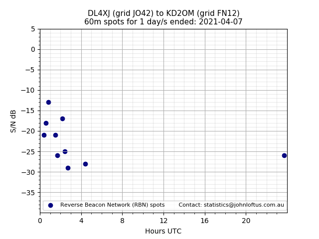 Scatter chart shows spots received from DL4XJ to kd2om during 24 hour period on the 60m band.