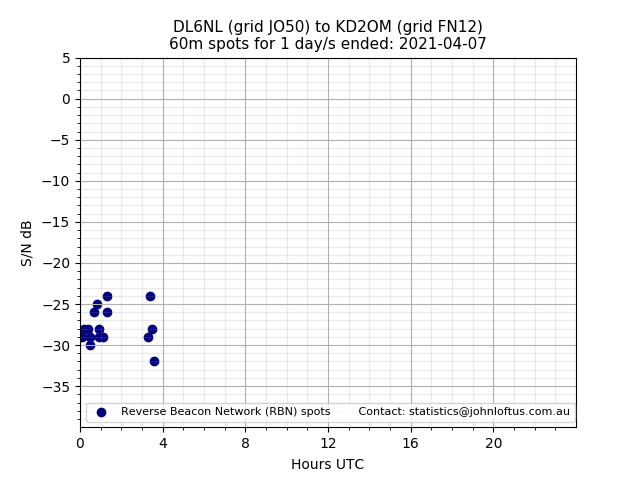 Scatter chart shows spots received from DL6NL to kd2om during 24 hour period on the 60m band.