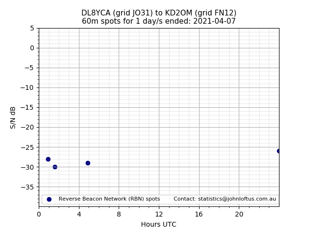 Scatter chart shows spots received from DL8YCA to kd2om during 24 hour period on the 60m band.