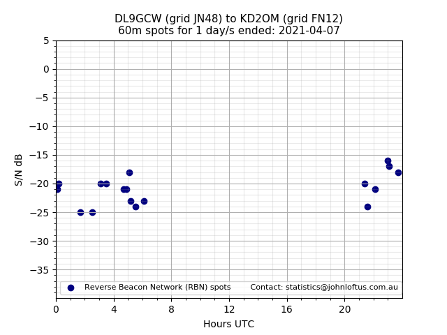 Scatter chart shows spots received from DL9GCW to kd2om during 24 hour period on the 60m band.