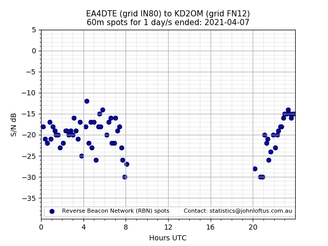 Scatter chart shows spots received from EA4DTE to kd2om during 24 hour period on the 60m band.