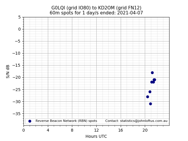 Scatter chart shows spots received from G0LQI to kd2om during 24 hour period on the 60m band.