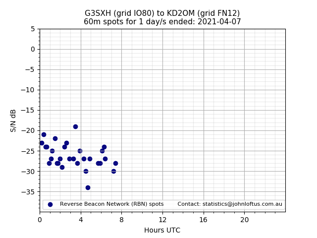 Scatter chart shows spots received from G3SXH to kd2om during 24 hour period on the 60m band.