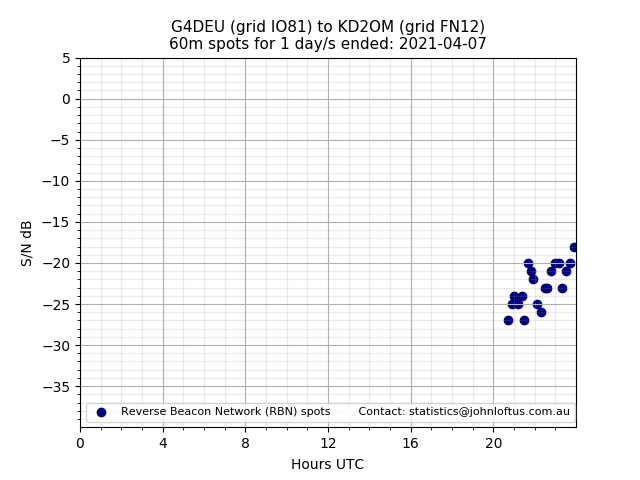 Scatter chart shows spots received from G4DEU to kd2om during 24 hour period on the 60m band.