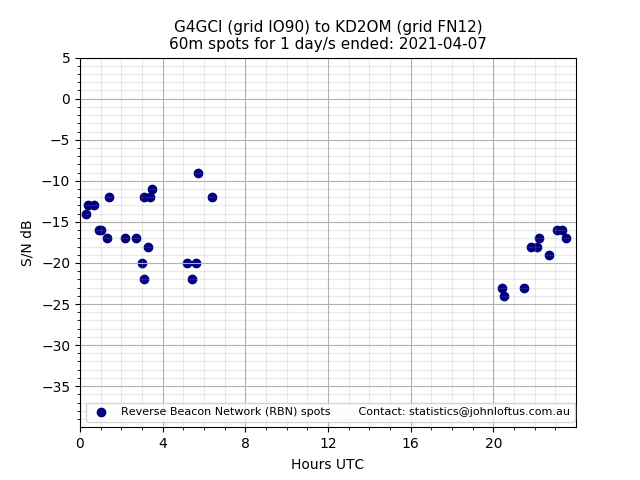 Scatter chart shows spots received from G4GCI to kd2om during 24 hour period on the 60m band.