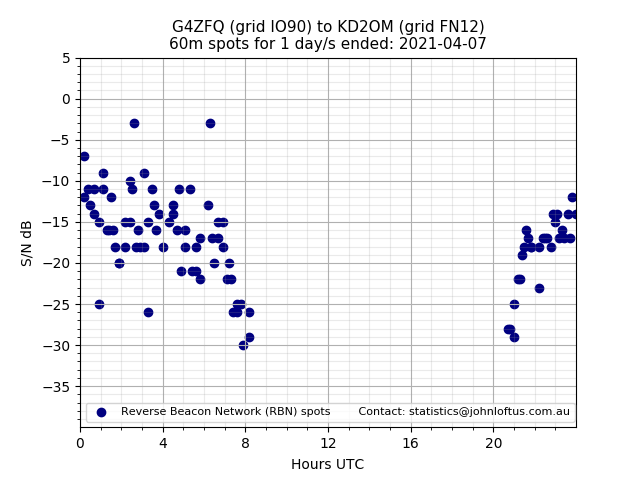 Scatter chart shows spots received from G4ZFQ to kd2om during 24 hour period on the 60m band.