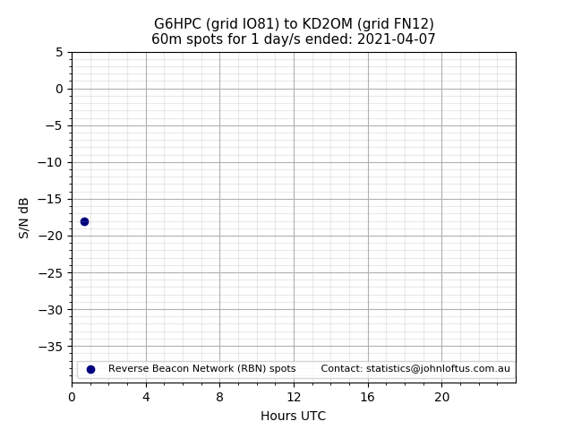 Scatter chart shows spots received from G6HPC to kd2om during 24 hour period on the 60m band.