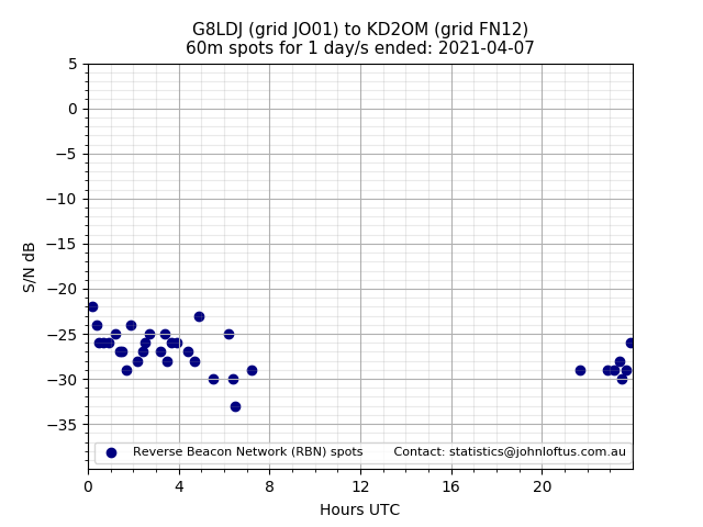 Scatter chart shows spots received from G8LDJ to kd2om during 24 hour period on the 60m band.