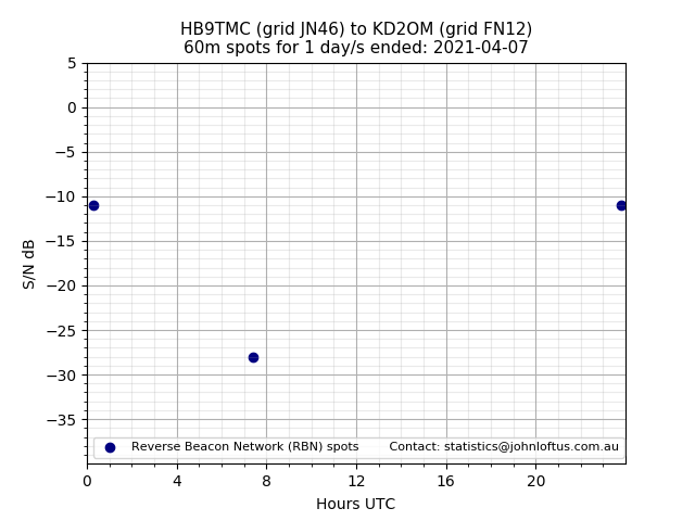 Scatter chart shows spots received from HB9TMC to kd2om during 24 hour period on the 60m band.