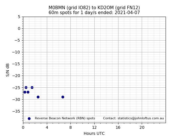 Scatter chart shows spots received from M0BMN to kd2om during 24 hour period on the 60m band.