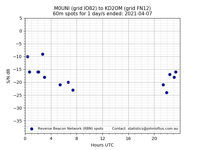 Scatter chart shows spots received from M0UNI to kd2om during 24 hour period on the 60m band.