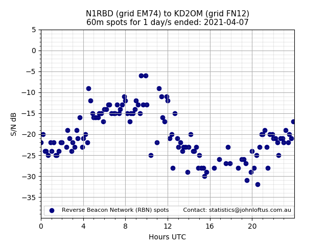 Scatter chart shows spots received from N1RBD to kd2om during 24 hour period on the 60m band.
