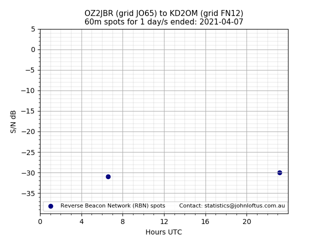 Scatter chart shows spots received from OZ2JBR to kd2om during 24 hour period on the 60m band.