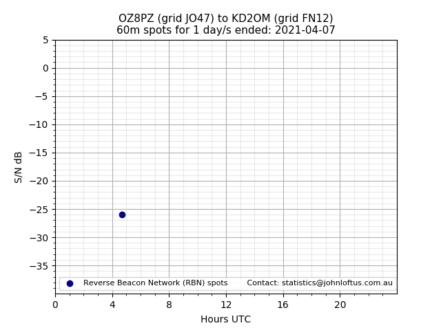 Scatter chart shows spots received from OZ8PZ to kd2om during 24 hour period on the 60m band.