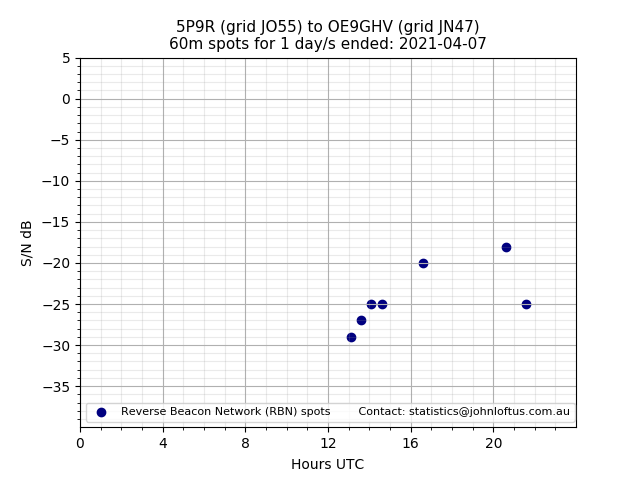 Scatter chart shows spots received from 5P9R to oe9ghv during 24 hour period on the 60m band.