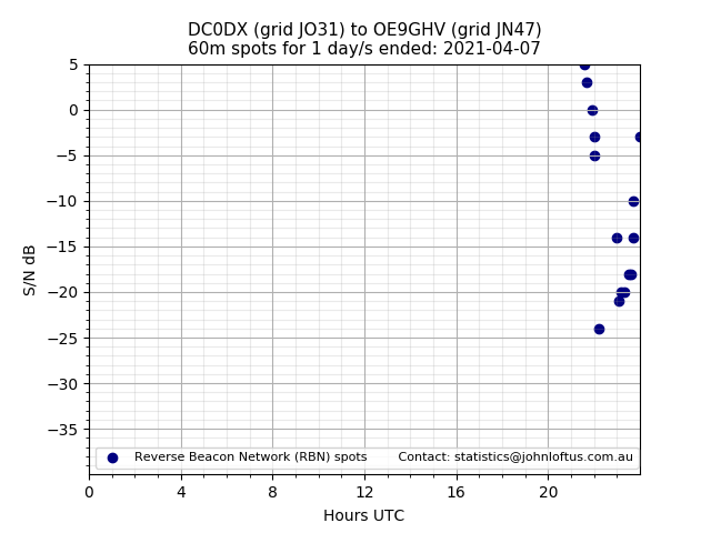 Scatter chart shows spots received from DC0DX to oe9ghv during 24 hour period on the 60m band.