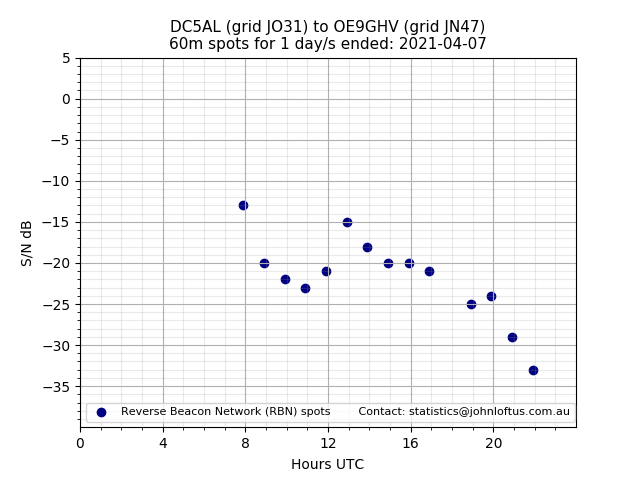 Scatter chart shows spots received from DC5AL to oe9ghv during 24 hour period on the 60m band.