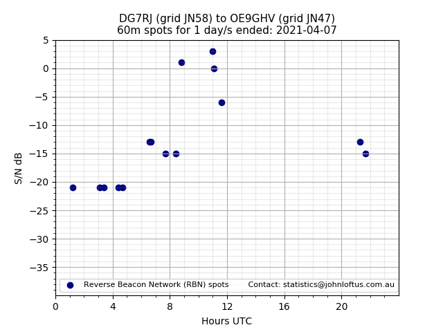 Scatter chart shows spots received from DG7RJ to oe9ghv during 24 hour period on the 60m band.
