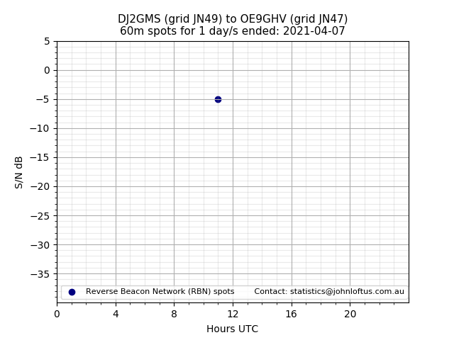 Scatter chart shows spots received from DJ2GMS to oe9ghv during 24 hour period on the 60m band.