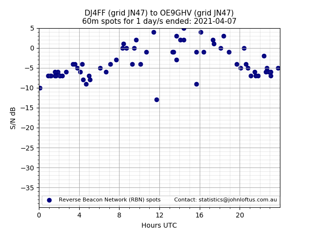 Scatter chart shows spots received from DJ4FF to oe9ghv during 24 hour period on the 60m band.