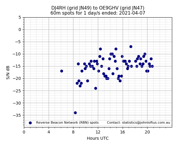 Scatter chart shows spots received from DJ4RH to oe9ghv during 24 hour period on the 60m band.