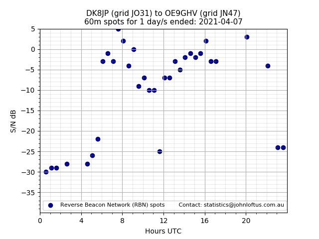 Scatter chart shows spots received from DK8JP to oe9ghv during 24 hour period on the 60m band.