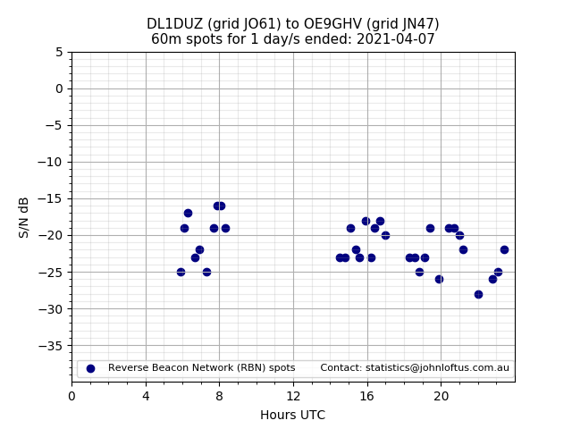 Scatter chart shows spots received from DL1DUZ to oe9ghv during 24 hour period on the 60m band.