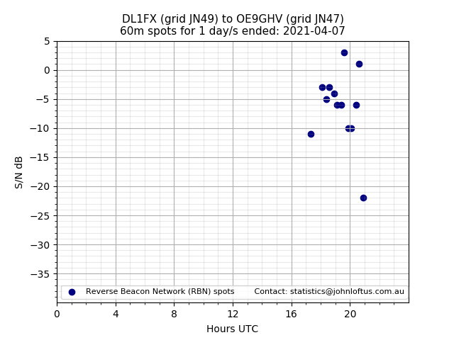 Scatter chart shows spots received from DL1FX to oe9ghv during 24 hour period on the 60m band.