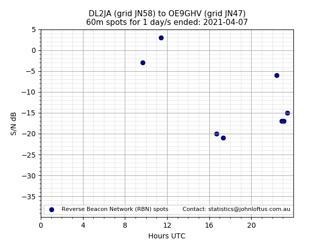 Scatter chart shows spots received from DL2JA to oe9ghv during 24 hour period on the 60m band.