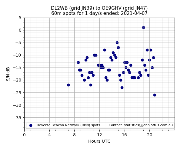 Scatter chart shows spots received from DL2WB to oe9ghv during 24 hour period on the 60m band.