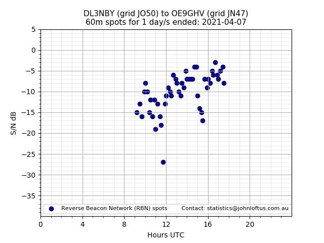 Scatter chart shows spots received from DL3NBY to oe9ghv during 24 hour period on the 60m band.