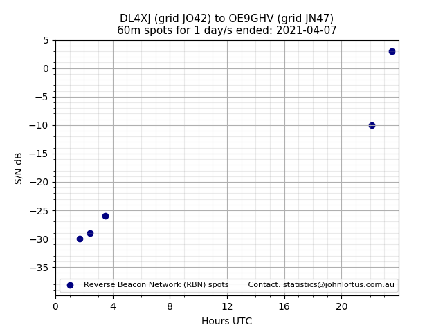 Scatter chart shows spots received from DL4XJ to oe9ghv during 24 hour period on the 60m band.