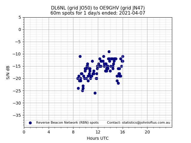 Scatter chart shows spots received from DL6NL to oe9ghv during 24 hour period on the 60m band.