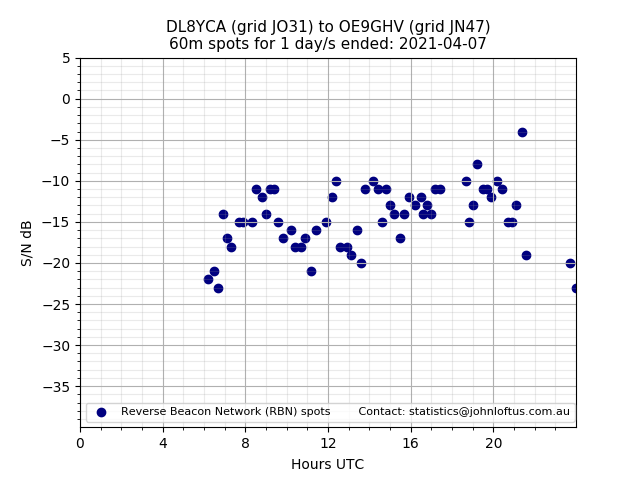Scatter chart shows spots received from DL8YCA to oe9ghv during 24 hour period on the 60m band.