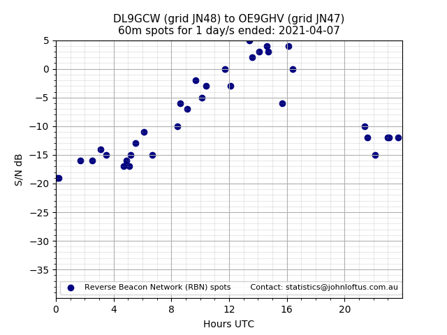 Scatter chart shows spots received from DL9GCW to oe9ghv during 24 hour period on the 60m band.