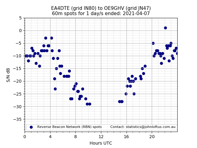 Scatter chart shows spots received from EA4DTE to oe9ghv during 24 hour period on the 60m band.