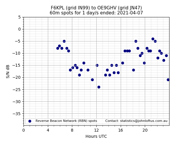 Scatter chart shows spots received from F6KPL to oe9ghv during 24 hour period on the 60m band.