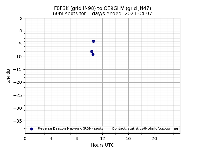 Scatter chart shows spots received from F8FSK to oe9ghv during 24 hour period on the 60m band.