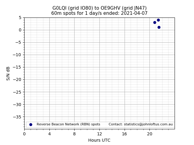Scatter chart shows spots received from G0LQI to oe9ghv during 24 hour period on the 60m band.