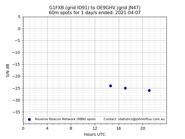 Scatter chart shows spots received from G1FXB to oe9ghv during 24 hour period on the 60m band.