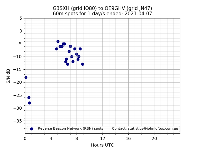 Scatter chart shows spots received from G3SXH to oe9ghv during 24 hour period on the 60m band.